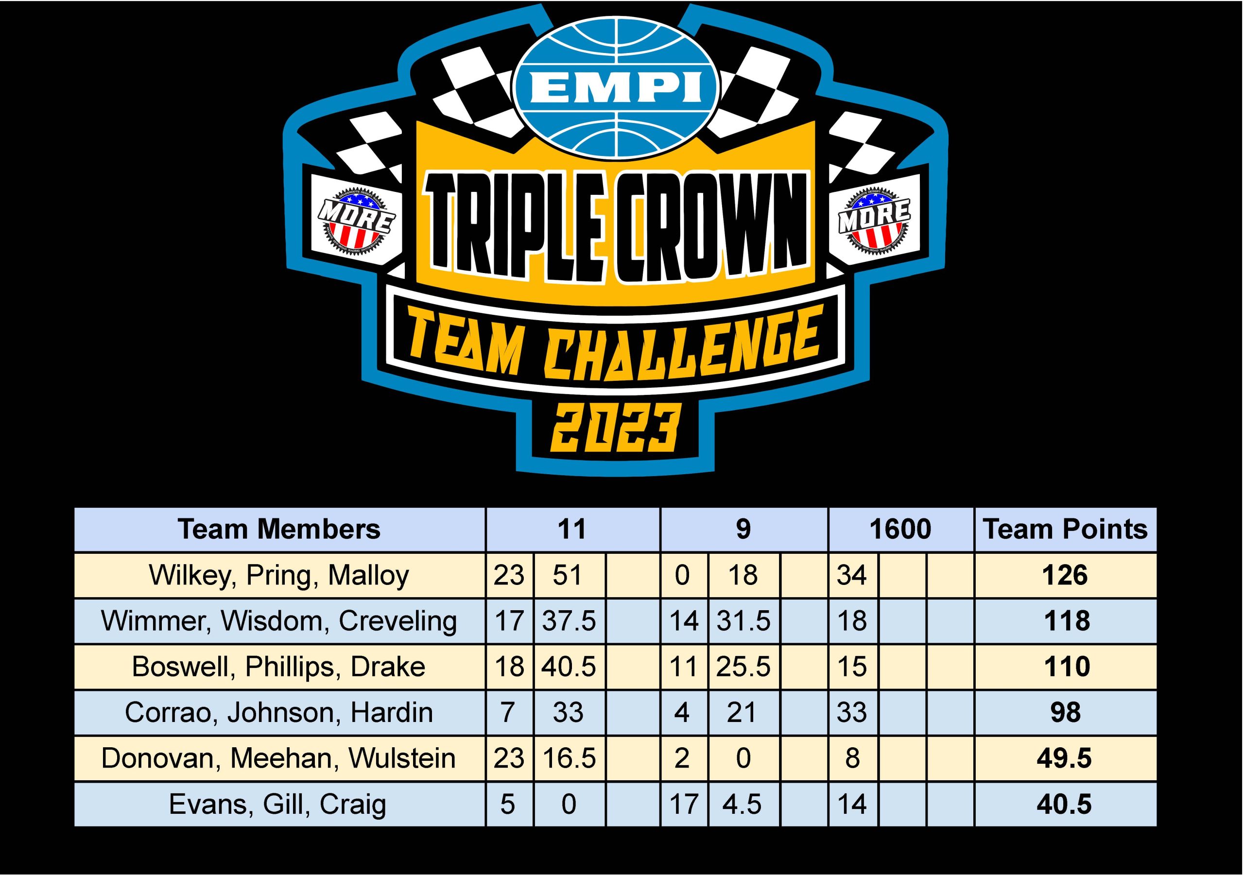 Triple Crown Team Challenge Points - Sheet1-2 Triple Crown Team Challenge Points - Sheet1-2