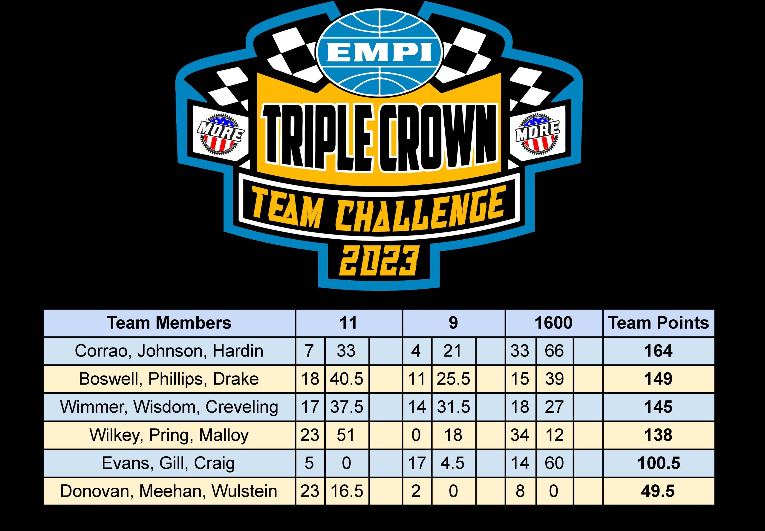 Triple Crown Team Challenge Points - Sheet1-6