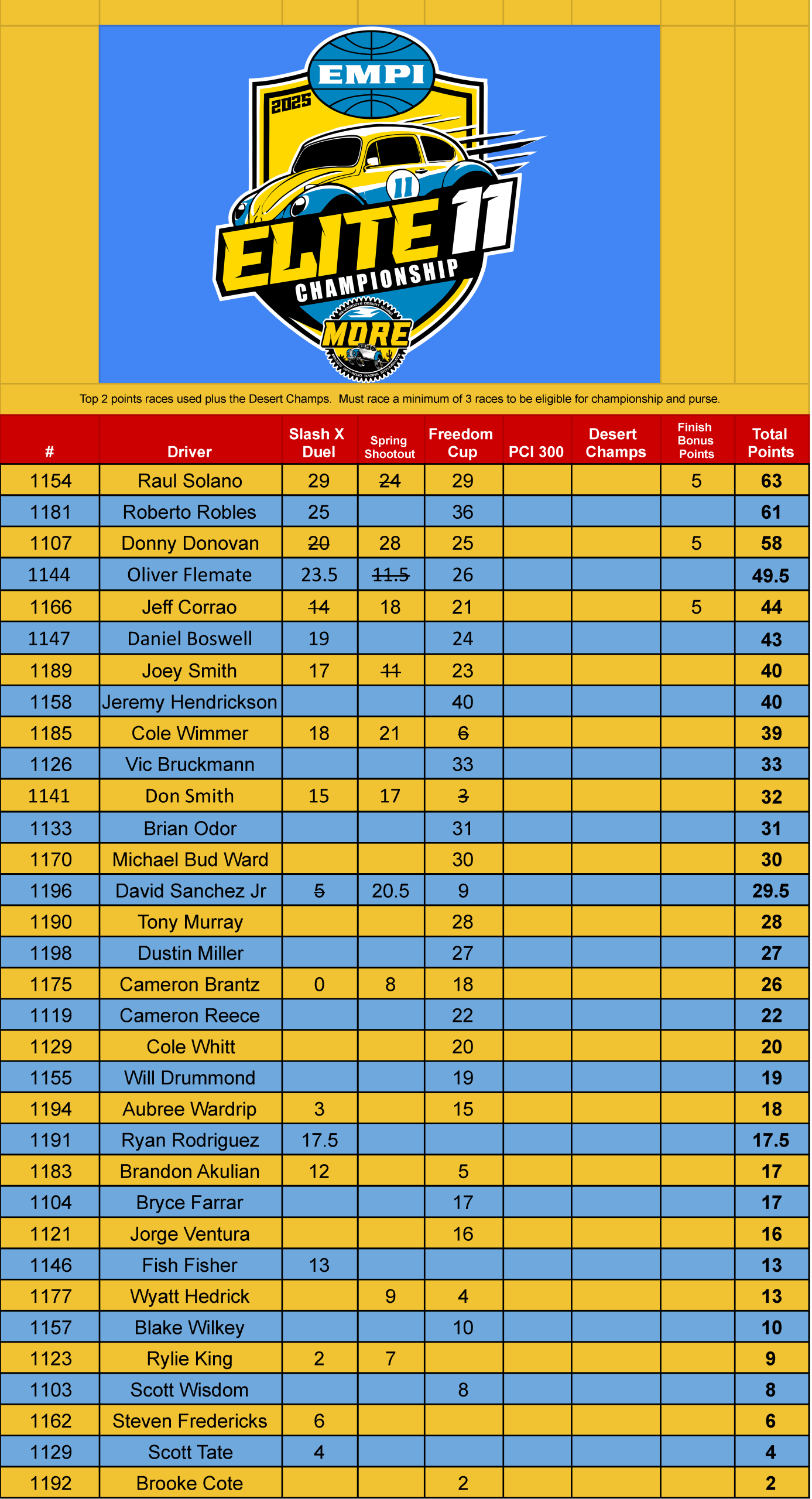 2025 EMPI Elite 11 Points - Sheet1 (2) 2025 EMPI Elite 11 Points - Sheet1 (2)