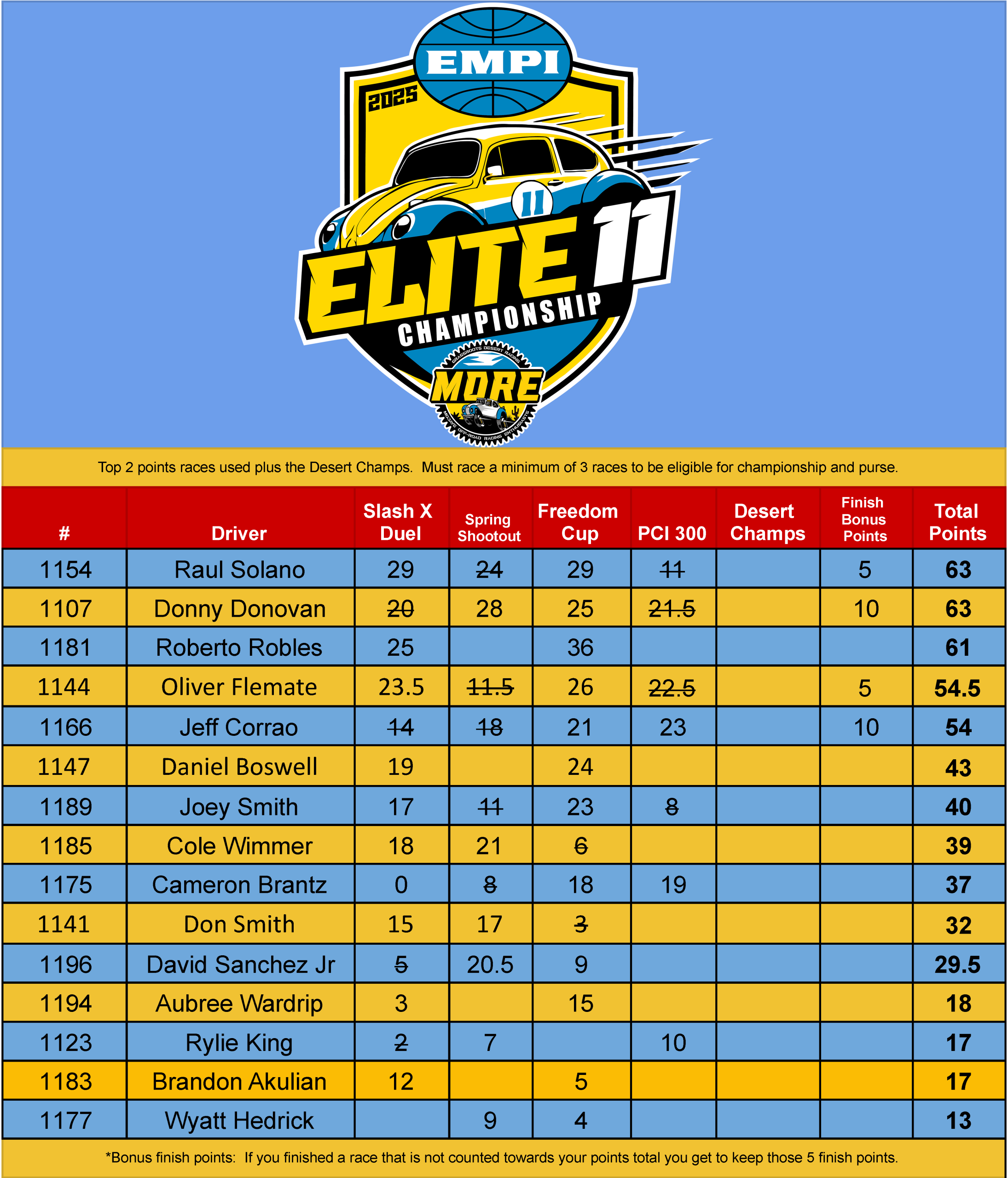 2025 EMPI Elite 11 Points - Sheet1 (5)