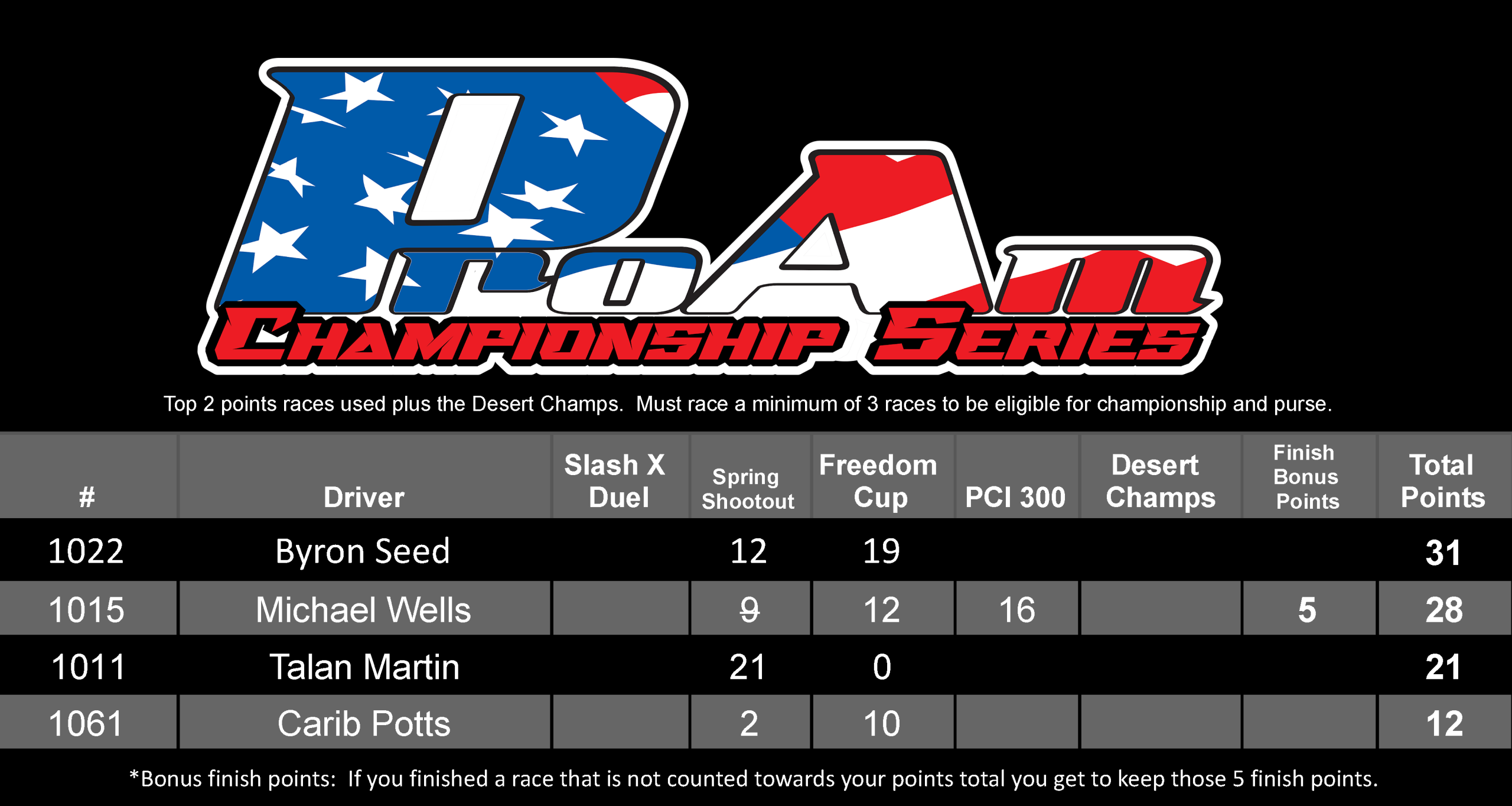 2025 ProAm Points (1600, 2000, 10) - Sheet1 (10)