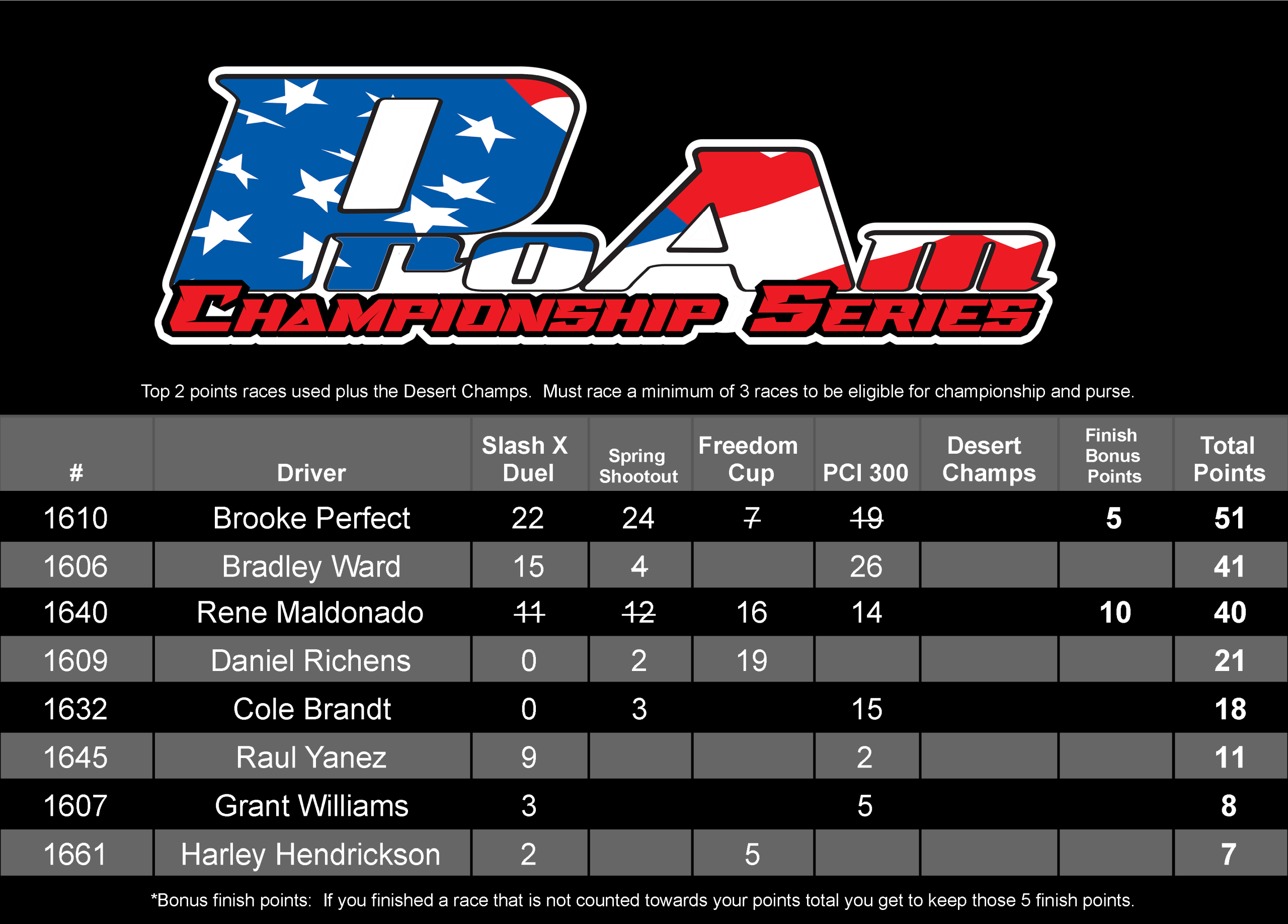 2025 ProAm Points (1600, 2000, 10) - Sheet1 (8)