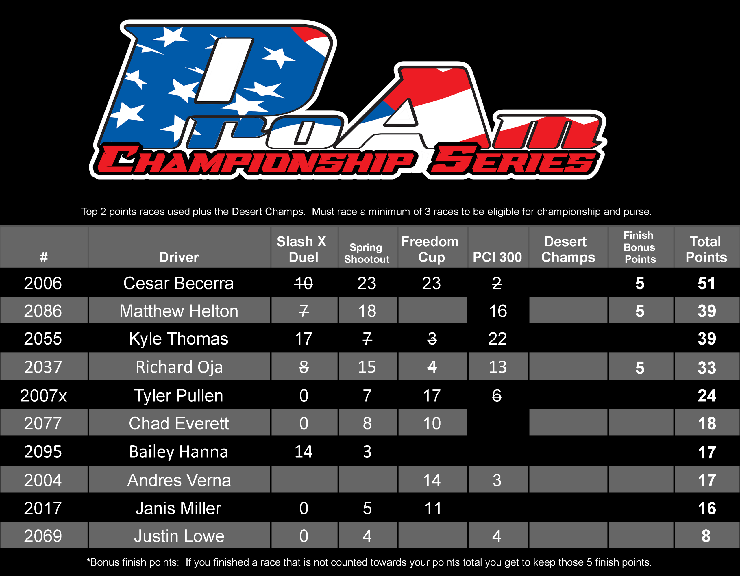 2025 ProAm Points (1600, 2000, 10) - Sheet1 (9)