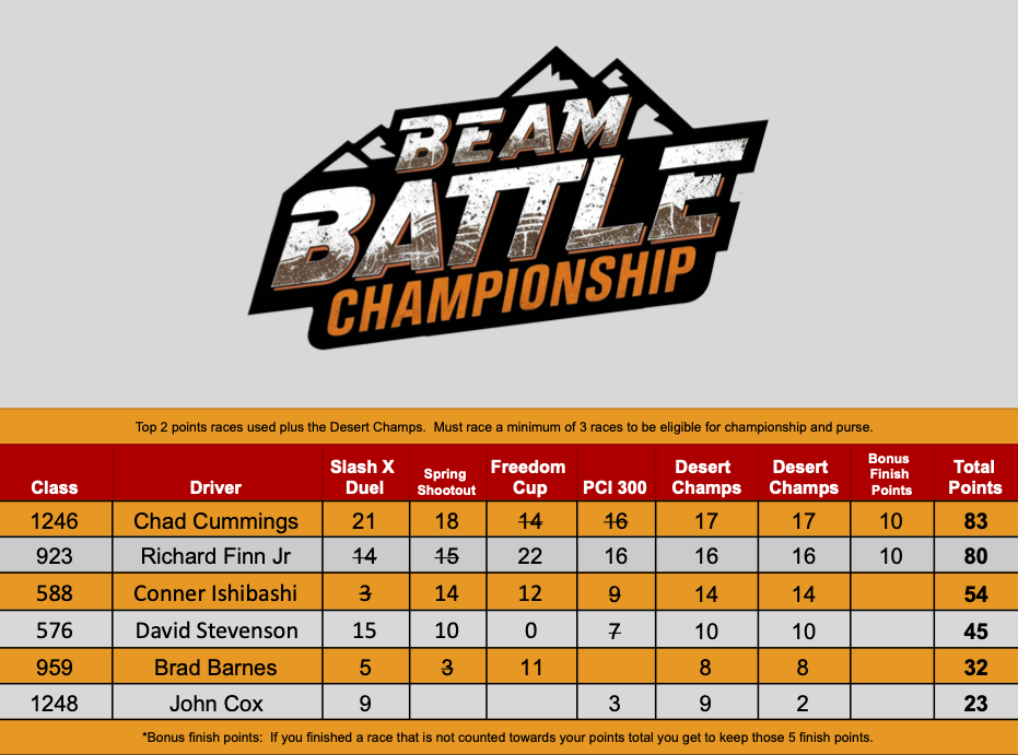 2025 Beam Battle Points