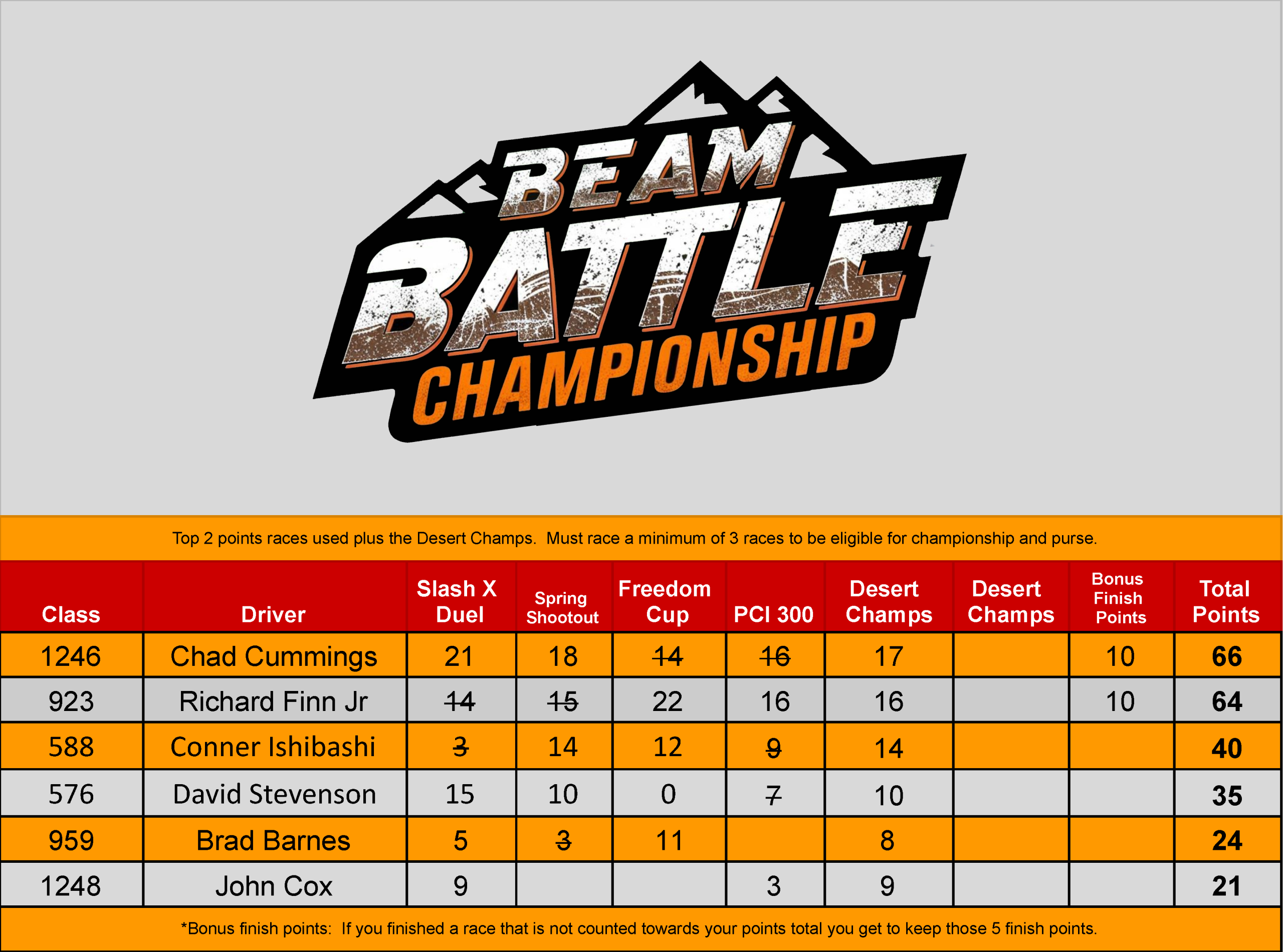 2025 Beam Battle Points - Sheet1 (5)