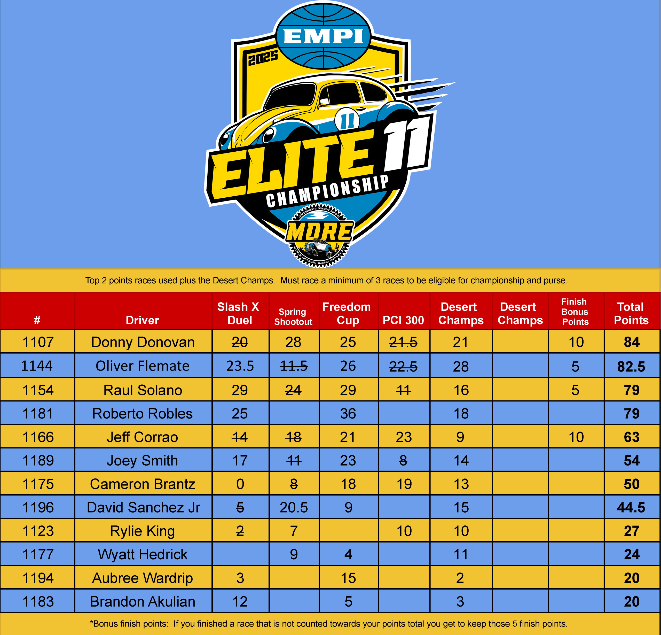 2025 EMPI Elite 11 Points - Sheet1 (6)
