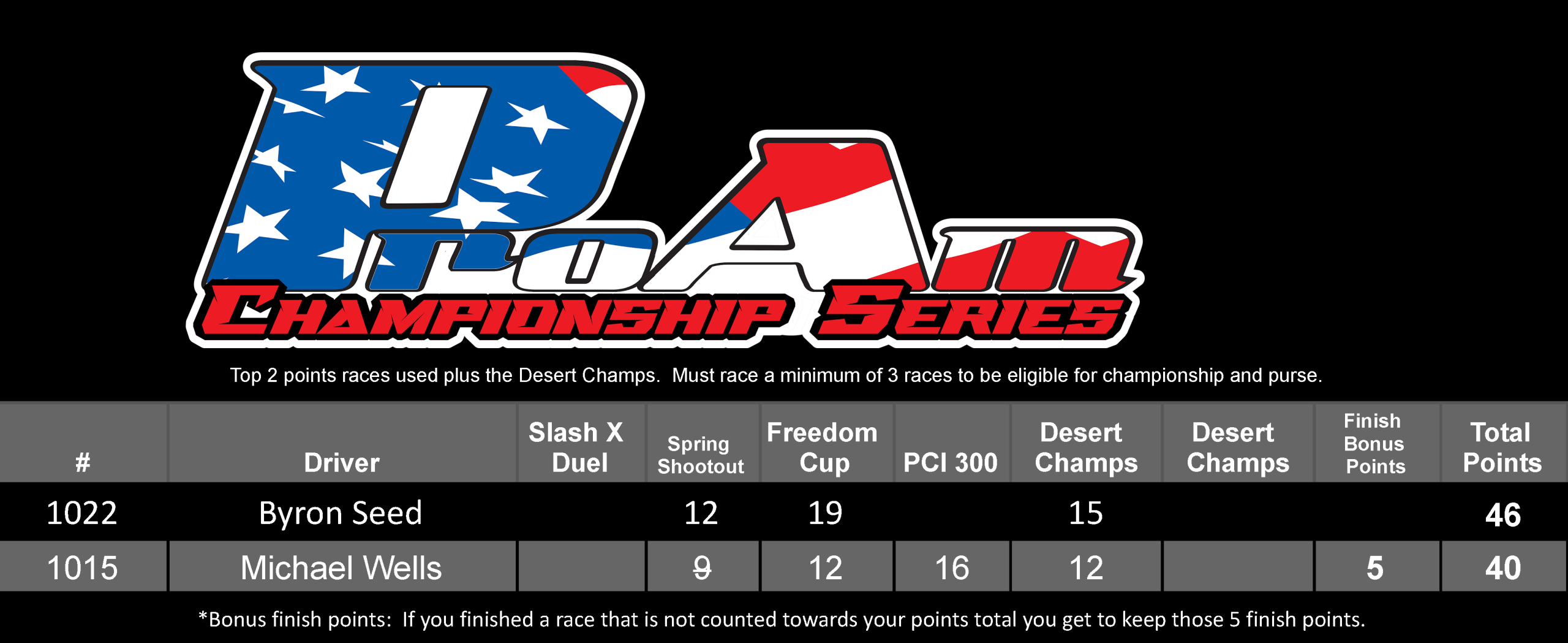 2025 ProAm Points (1600, 2000, 10) - Sheet1 (13)